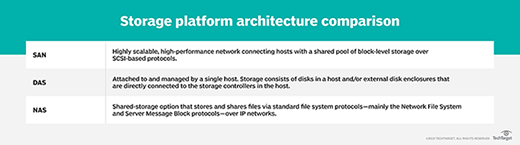 Qu'est-ce que le stockage DAS (Direct Attached Storage) ?