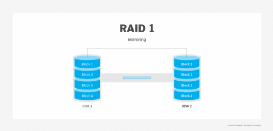 Diagrama de RAID 1