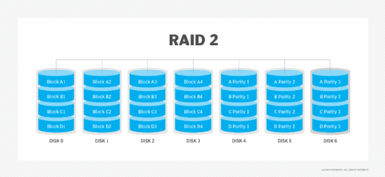 Diagramme du RAID 2