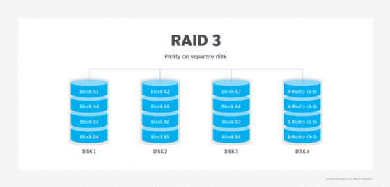 What is RAID 3 (redundant array of independent disks