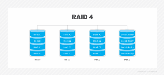 Diagrama de RAID 4