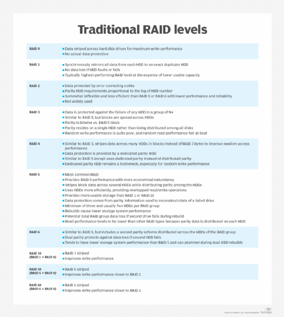 table describing traditional RAID levels