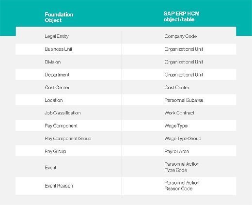 SuccessFactors Employee Central Foundation Objects