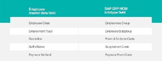 SuccessFactors Employee Central employee data