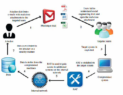 Targeted Cyber Attacks Techtarget