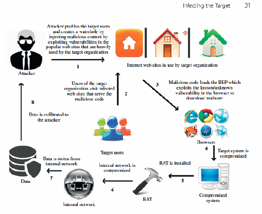 Targeted Cyber Attacks Techtarget