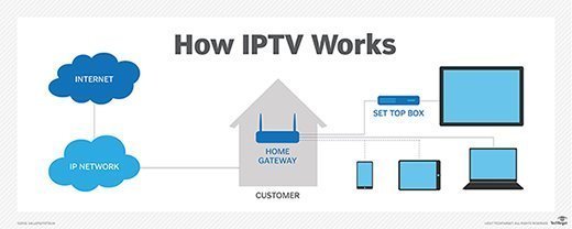 How Does Iptv Work