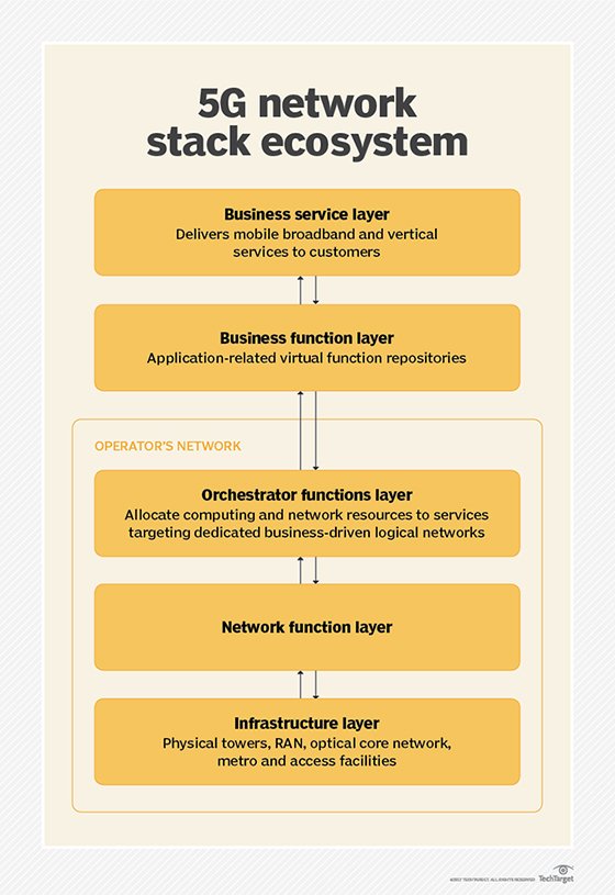 camadas de arquitetura de rede 5g