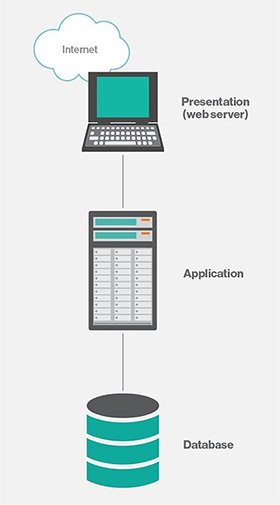 The three-tier deployment architecture is separate from the 3-level DBMS architecture concept.