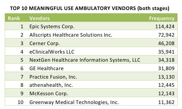 CMS data to 05/31/2014. Excludes Intermountain Healthcare. Allscripts entry includes attestations for Jardogs subsidiary.