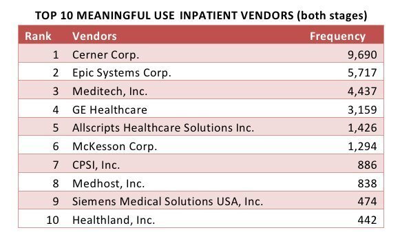 CMS data to 05/31/2014. Meditech entry includes HCA Information & Technology Services, Inc. Attestations. Some individual hospitals account for more than one attestation.