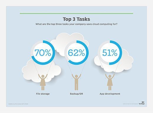 Over half of enterprises polled use cloud for DR