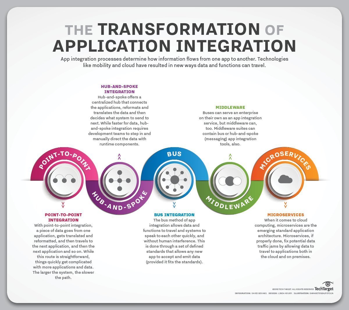 Topic2- EAI (enterprise Application Integration) – Sukesh Sabbani – EA ...