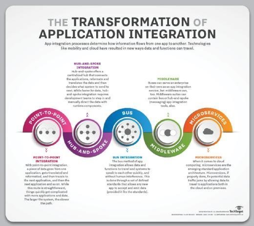 enterprise application integration (EAI) point-to-point, hub-and-spoke, bus, middleware and microservices