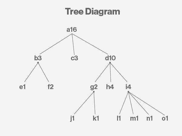 Tree diagram. Feature Tree diagram. Binary Tree diagram. Vacancy Tree diagram.