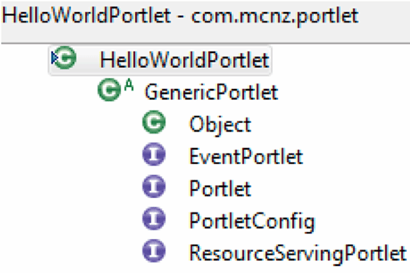 Figure 3. The ancestry and the implemented interfaces of a custom portlet.