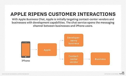 Apple Business Chat looks to polish customer messaging