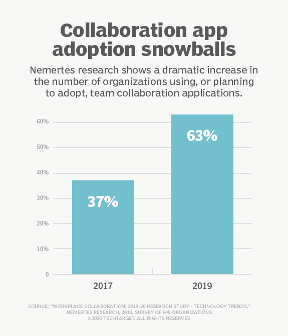 Build a collaboration hub to transform team workflows TechTarget