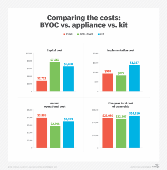 Nemertes Research 2019 study of 100 end-user organizations compares capital costs of video conferencing options: BYOC vs. kit vs. appliance