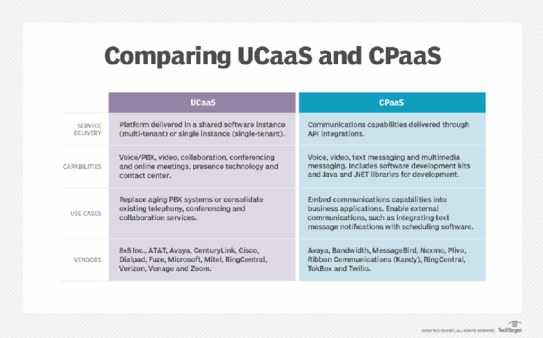 Comparing UCaaS and CPaaS