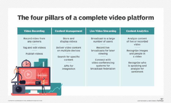 quatre piliers de plateformes vidéo complètes
