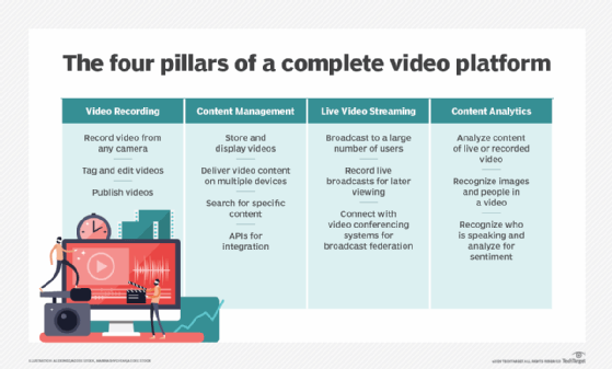 four pillars of complete video platforms