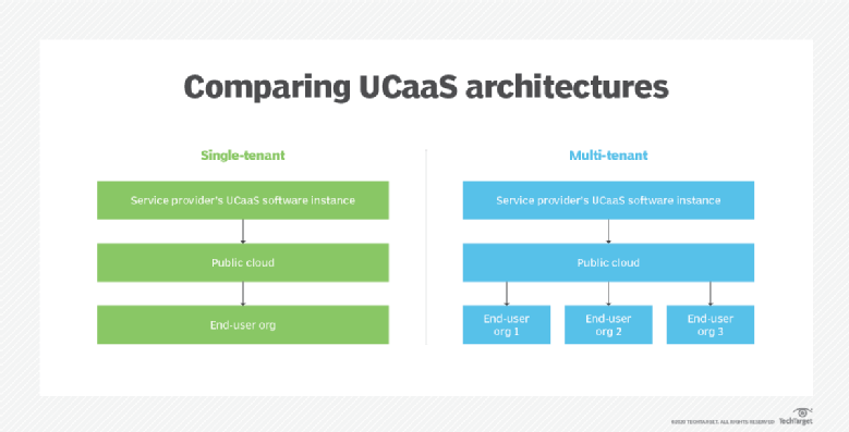 Comparing UCaaS architectures