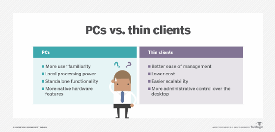 A comparison between PCs and thin clients.