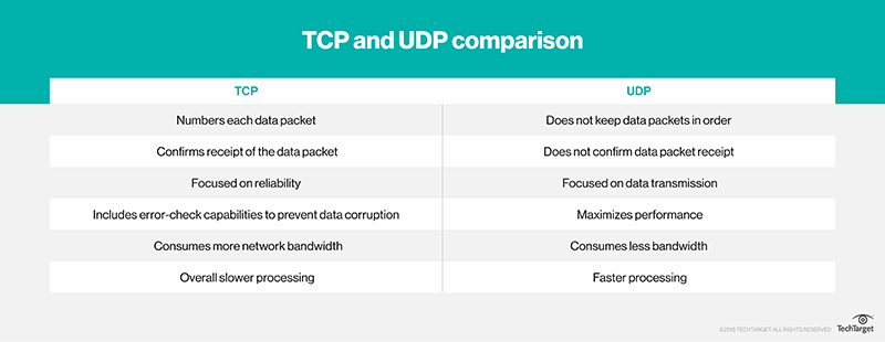 What are the differences between TCP and UDP? | TechTarget