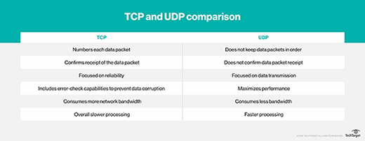 TCP and UDP