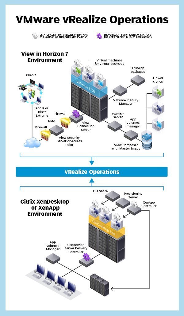 How does VMware vRealize Operations for Horizon work?