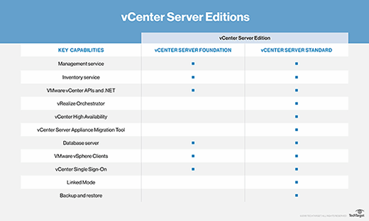 vCenter Server-Editionen