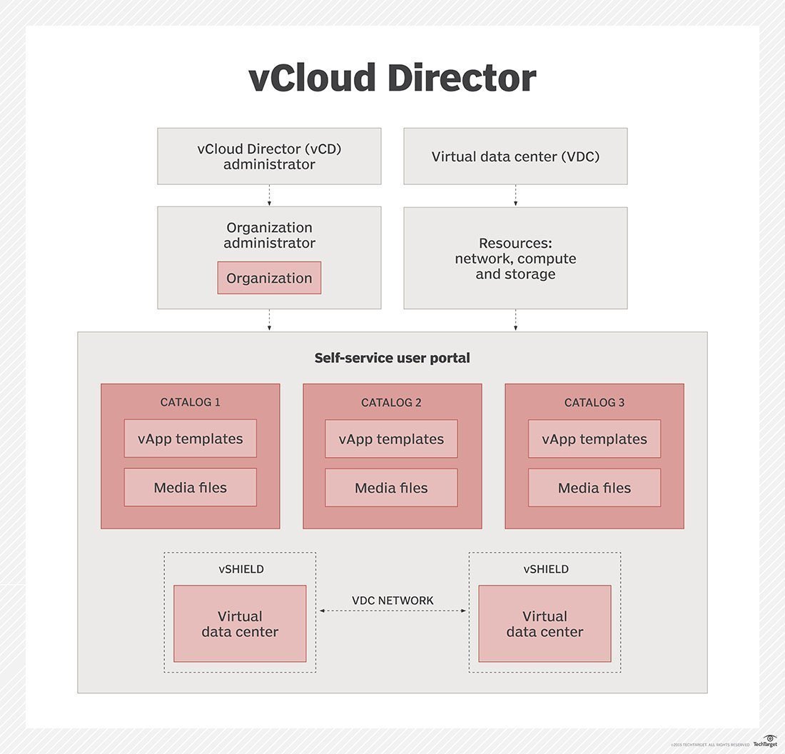 https://cdn.ttgtmedia.com/rms/onlineImages/vmware-vcloud_director.jpg