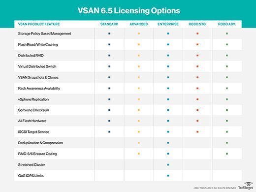 VMware Emphasizes All flash In VSAN 6 5 Licensing Changes VMware Emphasizes All flash In VSAN 6 5 Licensing Changes
