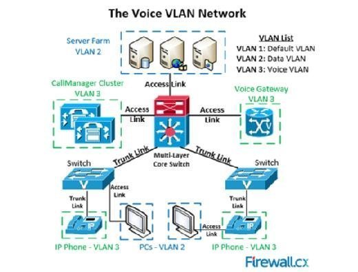 Какие коммутаторы поддерживают voice vlan