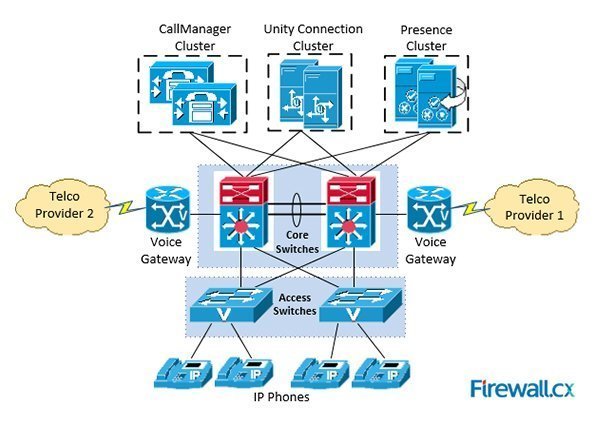 Design redundancy into VoIP communication systems | TechTarget