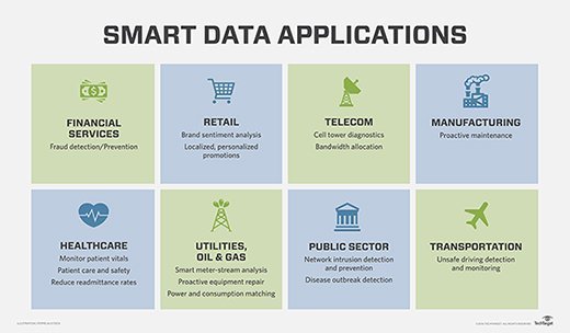 Applicazioni di dati intelligenti