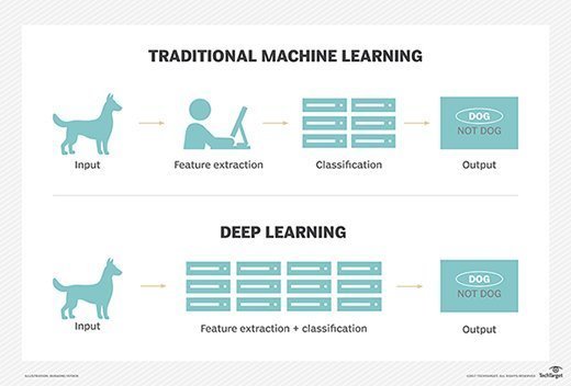 How deep learning differs from traditional machine learning