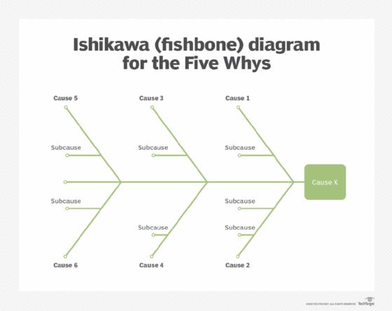 Diagramma di Ishikawa (spina di pesce) per i cinque perché