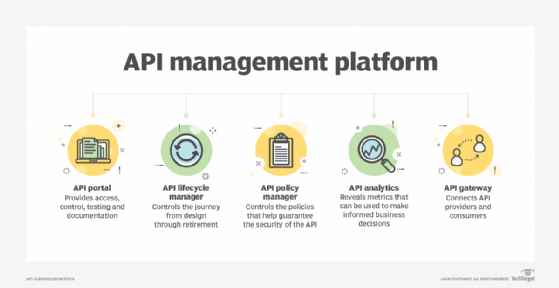 List of API management platform components