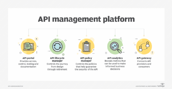 What is API management