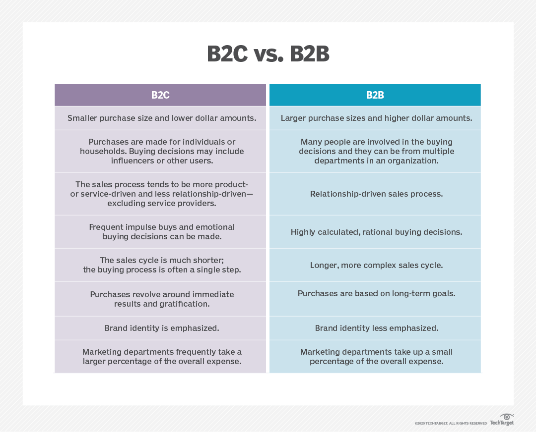 What Is B2B (business-to-business) Commerce And How Does It Work ...