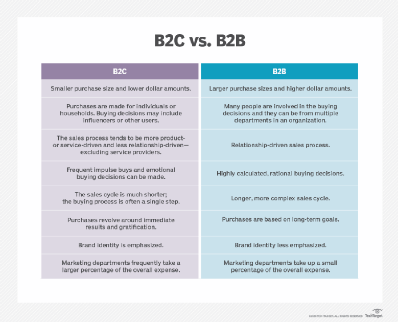 What Is B2B (business-to-business) Commerce And How Does It Work?