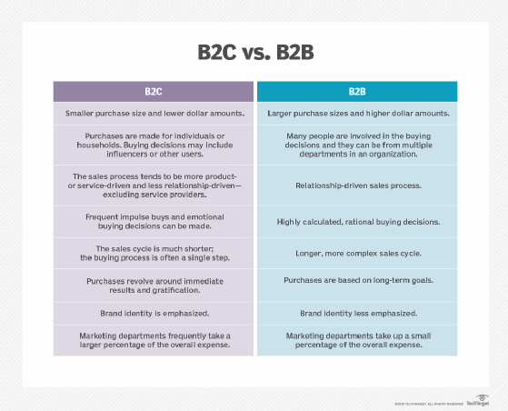 B2C vs. B2B