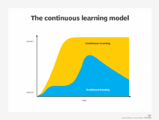 Chart contrasting continuous learning with traditional learning