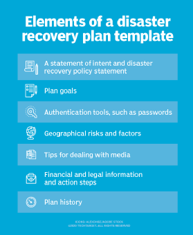 Disaster recovery plan elements: intentions and goals for the plan, authentication tools, geographical risks, media strategies, financial and legal information, plan history