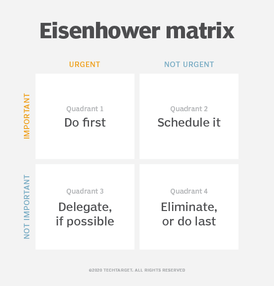 What is the Eisenhower Matrix?