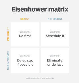 What is the Eisenhower Matrix