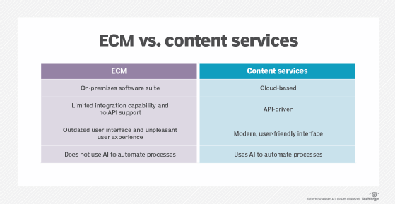Uma comparação de plataformas de gerenciamento de conteúdo empresarial e serviços de conteúdo