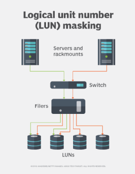 What is a LUN (Logical Unit Number)?